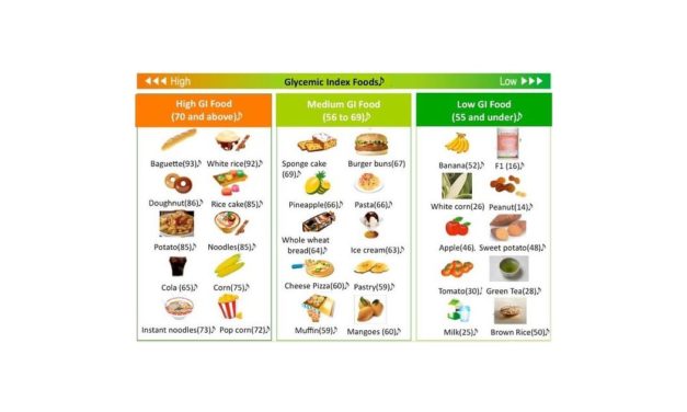 Glycemic Index